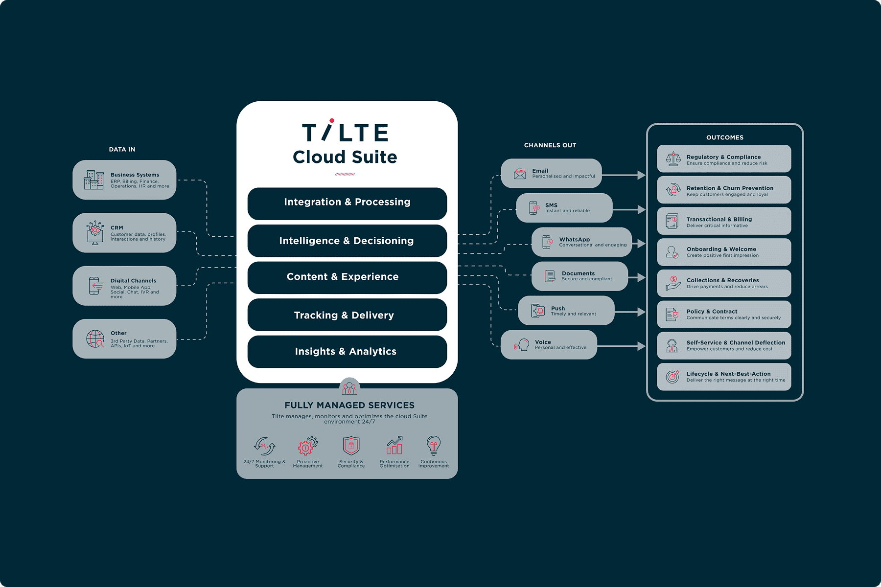 Tilte Cloud Suite Solution